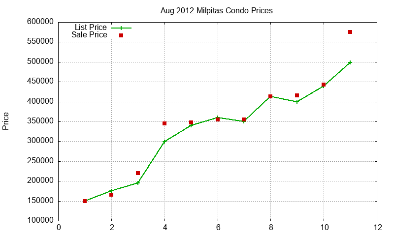 Milpitas Condos Just Sold 2012-08 Milpitas Condos Just Sold 2012-08
