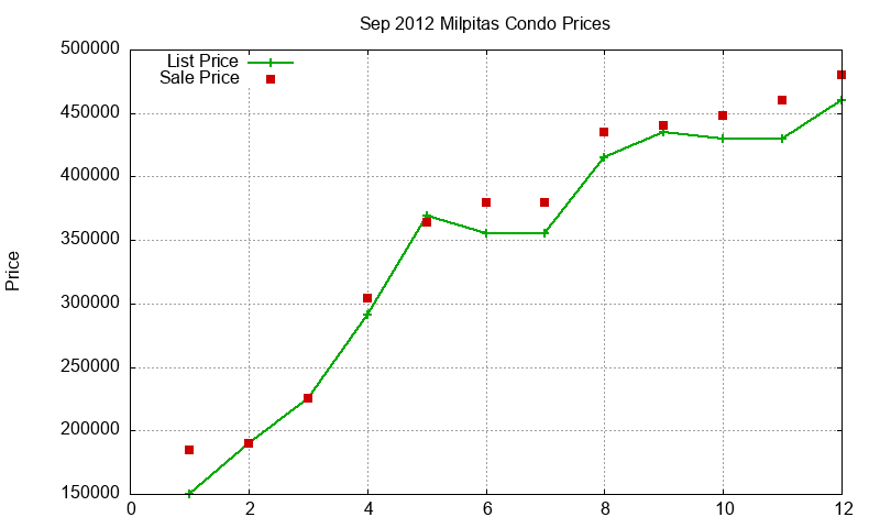 Milpitas Condos Just Sold 2012-09