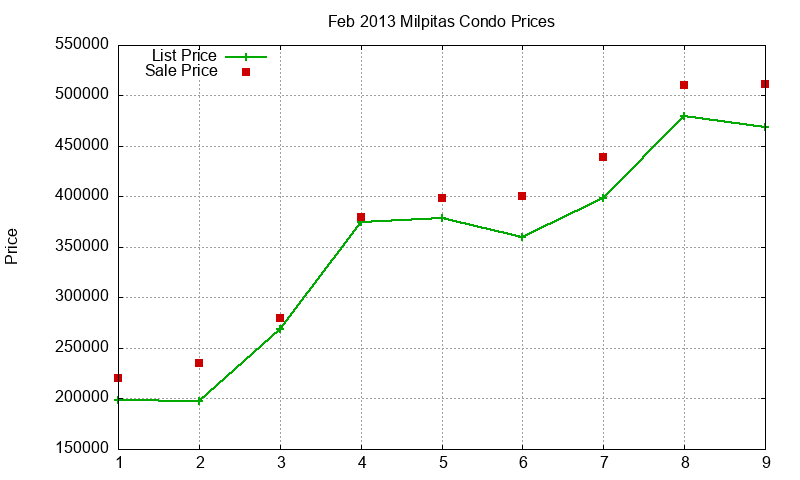 Milpitas Condos Just Sold 2013-02 Milpitas Condos Just Sold 2013-02