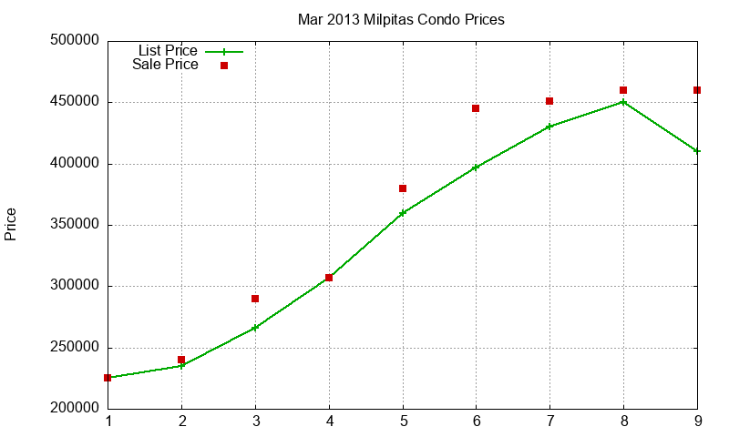Milpitas Condos Just Sold 2013-03
