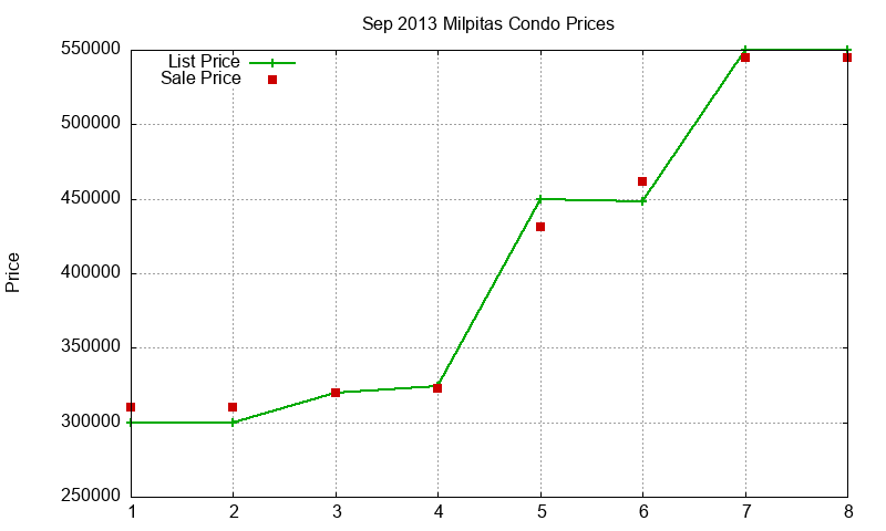 Milpitas Condos Just Sold 2013-09 Milpitas Condos Just Sold 2013-09