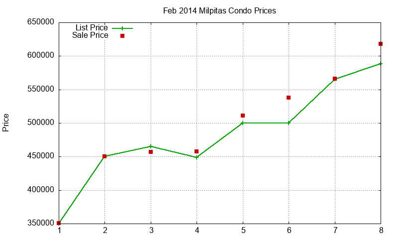 Milpitas Condos Just Sold 2014-02