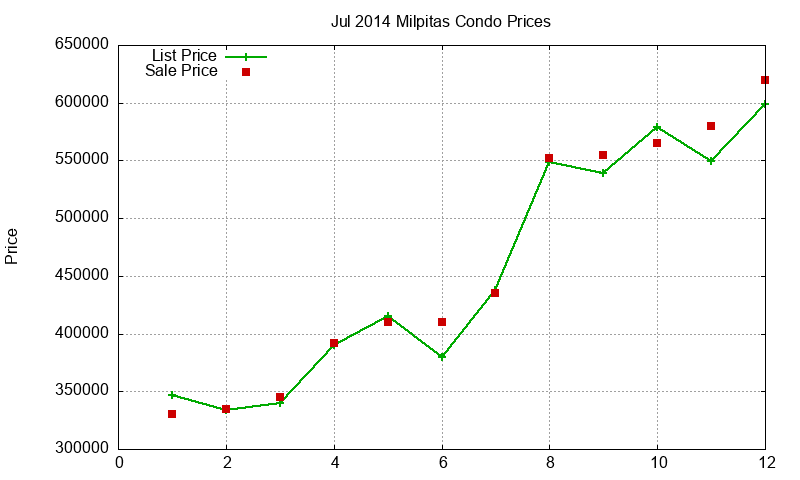 Milpitas Condos Just Sold 2014-07