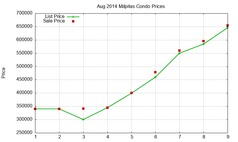 Milpitas Condos Just Sold 2014-08