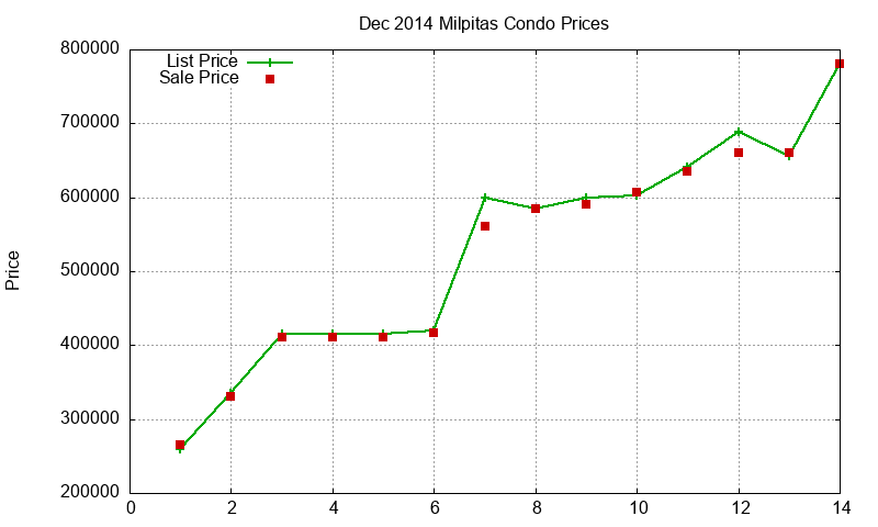 Milpitas Condos Just Sold 2014-12 Milpitas Condos Just Sold 2014-12