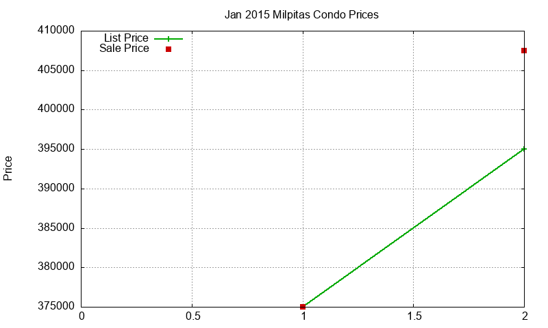 Milpitas Condos Just Sold 2015-01