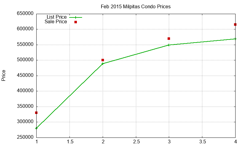 Milpitas Condos Just Sold 2015-02 Milpitas Condos Just Sold 2015-02