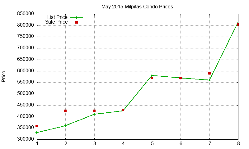 Milpitas Condos Just Sold 2015-05 Milpitas Condos Just Sold 2015-05