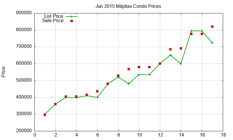 Milpitas Condos Just Sold 2015-06 Milpitas Condos Just Sold 2015-06