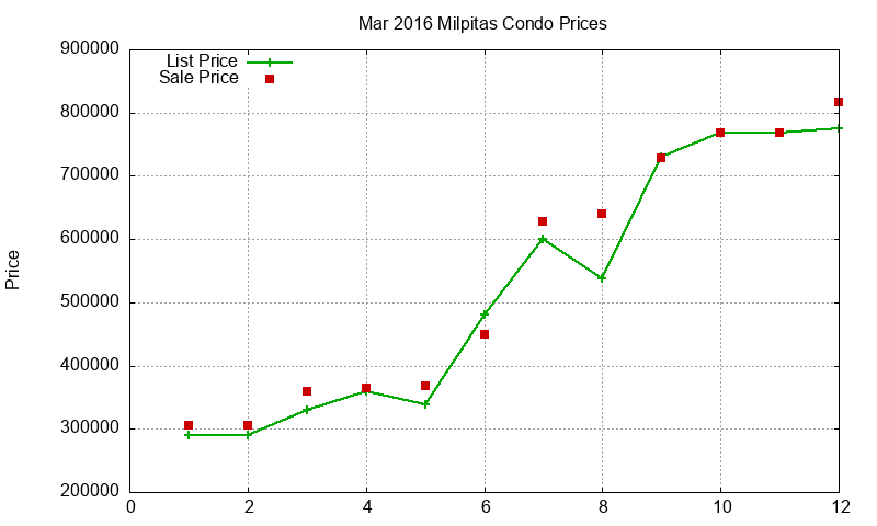 Milpitas Condos Just Sold 2016-03 Milpitas Condos Just Sold 2016-03