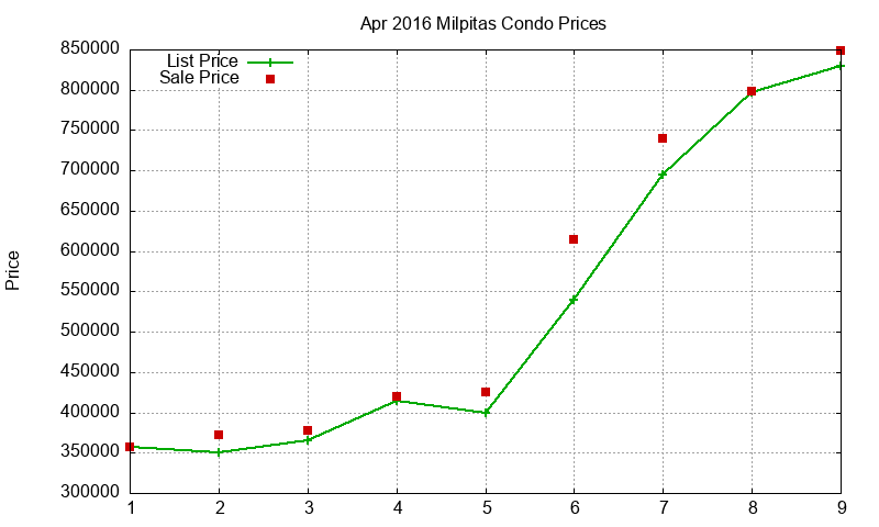 Milpitas Condos Just Sold 2016-04 Milpitas Condos Just Sold 2016-04