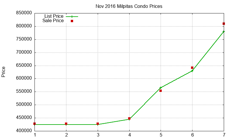 Milpitas Condos Just Sold 2016-11
