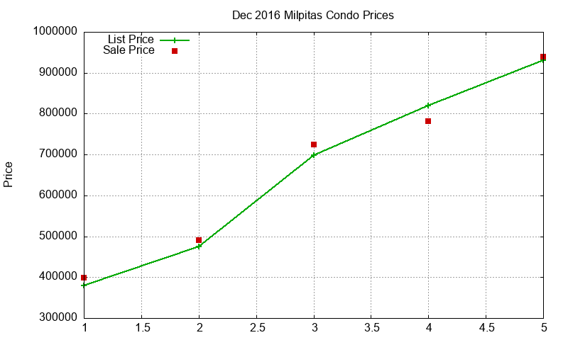 Milpitas Condos Just Sold 2016-12
