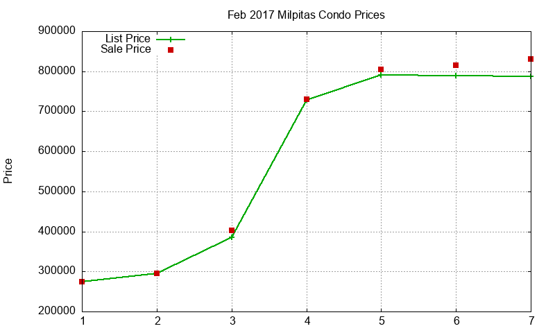 Milpitas Condos Just Sold 2017-02 Milpitas Condos Just Sold 2017-02