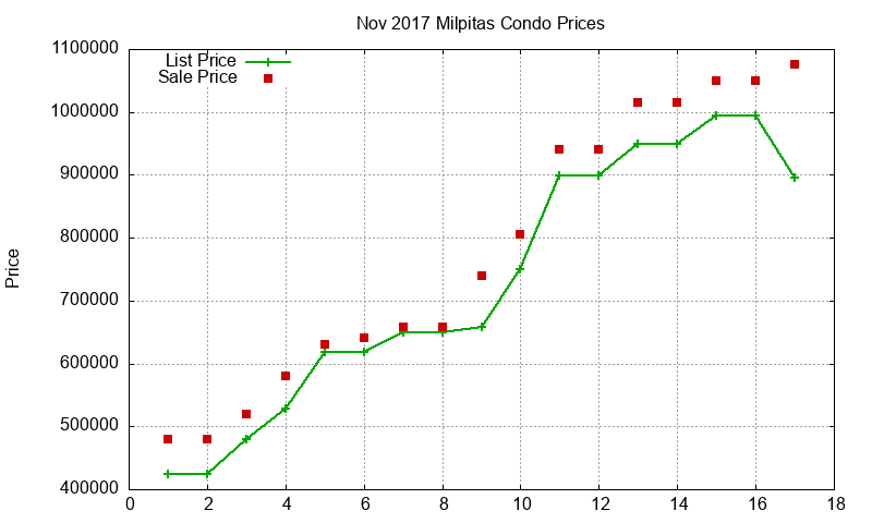 Milpitas Condos Just Sold 2017-11