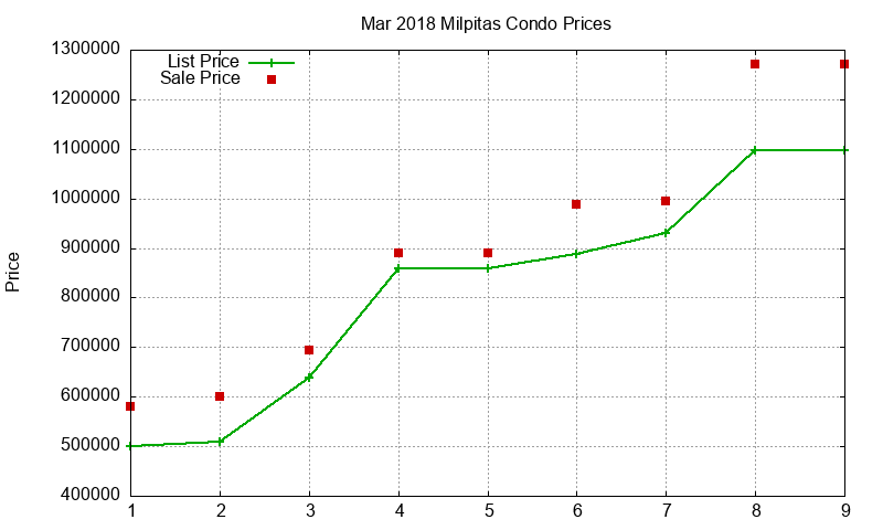 Milpitas Condos Just Sold 2018-03