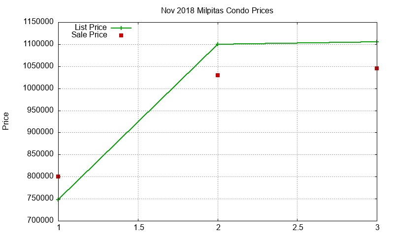 Milpitas Condos Just Sold 2018-11