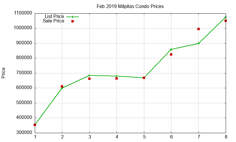 Milpitas Condos Just Sold 2019-02 Milpitas Condos Just Sold 2019-02