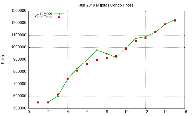 Milpitas Condos Just Sold 2019-06