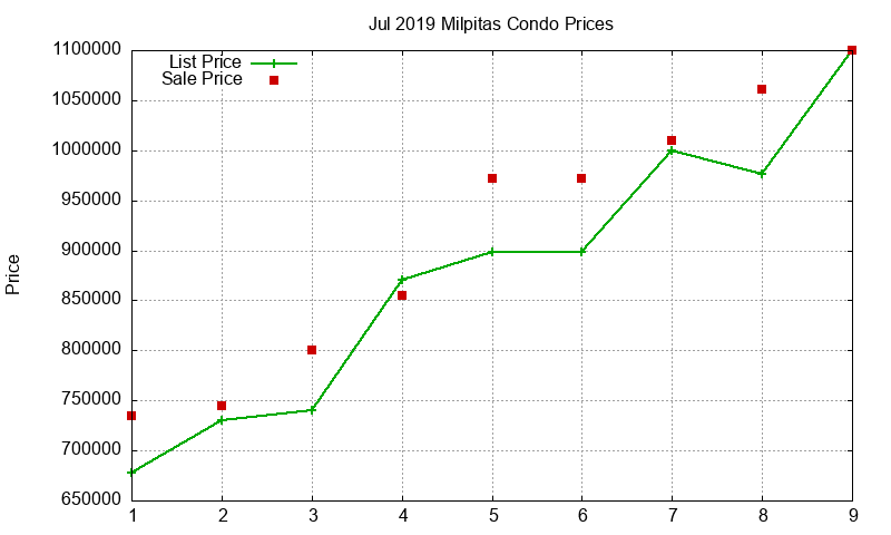 Milpitas Condos Just Sold 2019-07