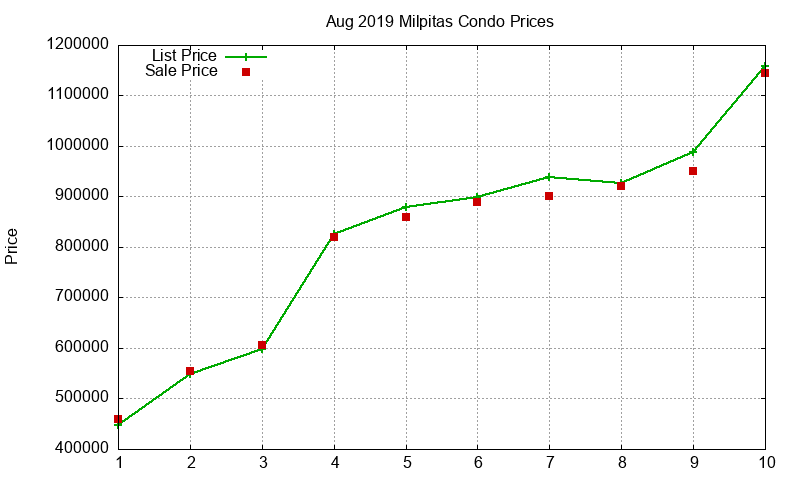 Milpitas Condos Just Sold 2019-08