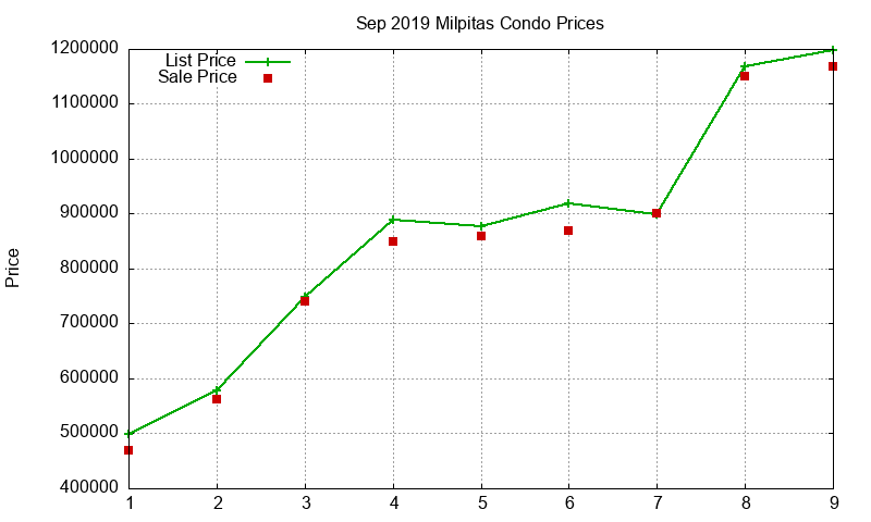 Milpitas Condos Just Sold 2019-09 Milpitas Condos Just Sold 2019-09