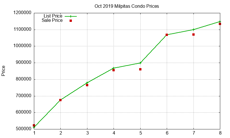 Milpitas Condos Just Sold 2019-10 Milpitas Condos Just Sold 2019-10