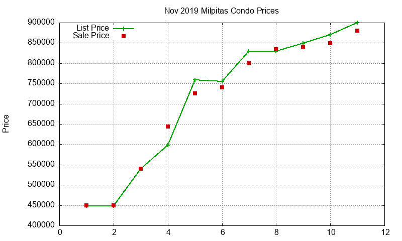 Milpitas Condos Just Sold 2019-11 Milpitas Condos Just Sold 2019-11