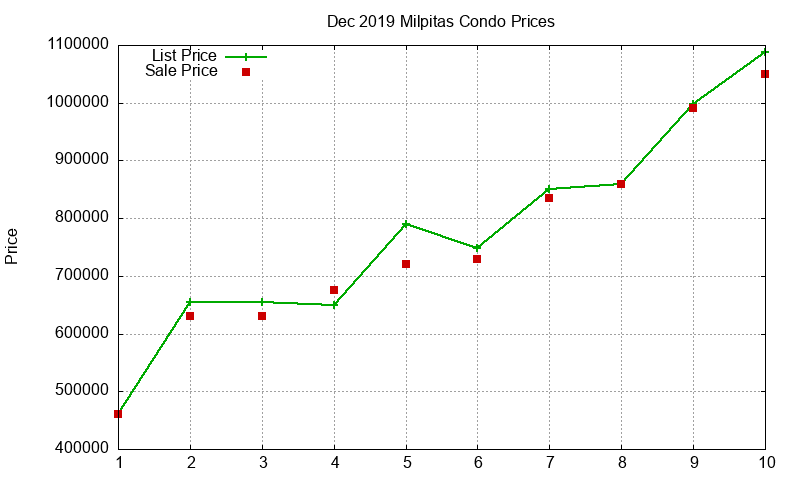 Milpitas Condos Just Sold 2019-12 Milpitas Condos Just Sold 2019-12
