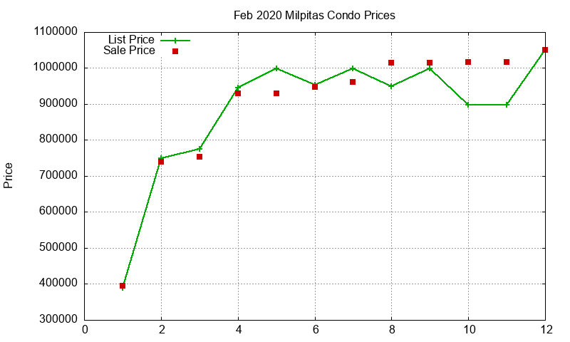 Milpitas Condos Just Sold 2020-02 Milpitas Condos Just Sold 2020-02