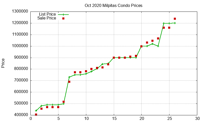 Milpitas Condos Just Sold 2020-10 Milpitas Condos Just Sold 2020-10