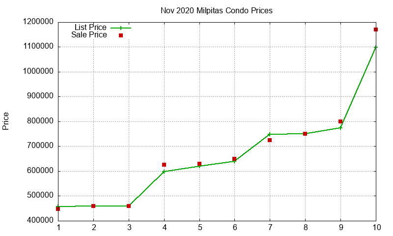 Milpitas Condos Just Sold 2020-11