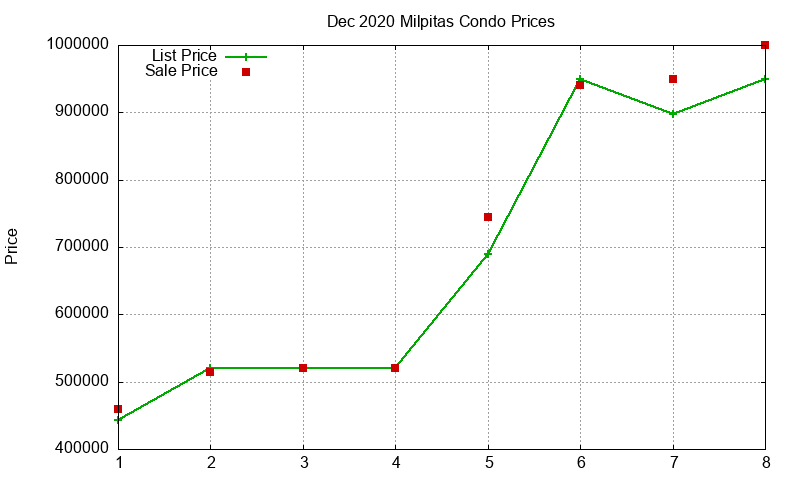 Milpitas Condos Just Sold 2020-12 Milpitas Condos Just Sold 2020-12