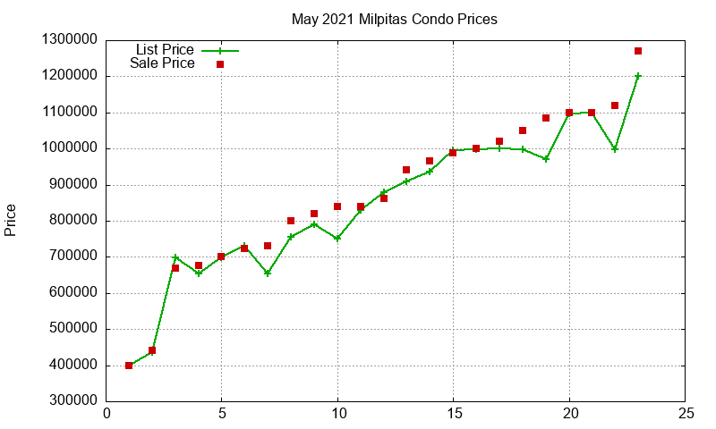 Milpitas Condos Just Sold 2021-05 Milpitas Condos Just Sold 2021-05
