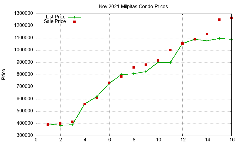 Milpitas Condos Just Sold 2021-11 Milpitas Condos Just Sold 2021-11