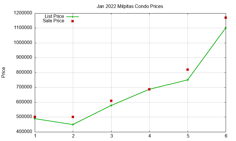 Milpitas Condos Just Sold 2022-01 Milpitas Condos Just Sold 2022-01