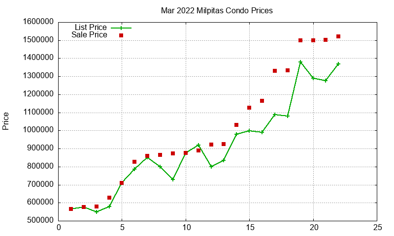 Milpitas Condos Just Sold 2022-03 Milpitas Condos Just Sold 2022-03