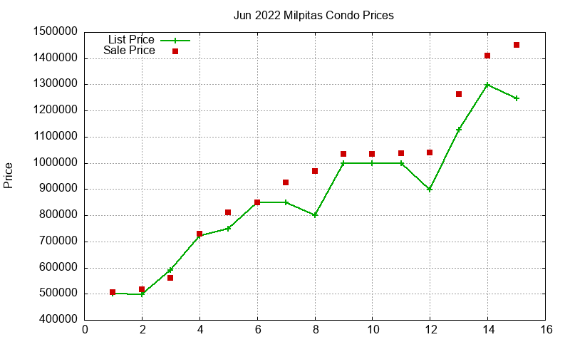 Milpitas Condos Just Sold 2022-06 Milpitas Condos Just Sold 2022-06