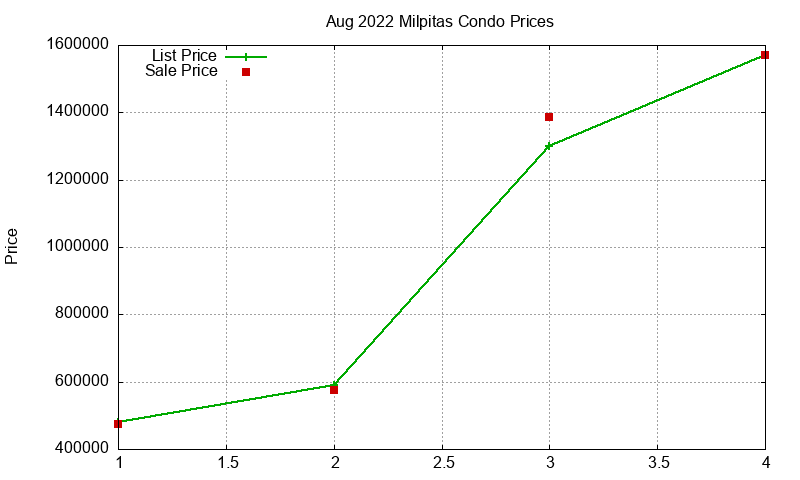 Milpitas Condos Just Sold 2022-08 Milpitas Condos Just Sold 2022-08
