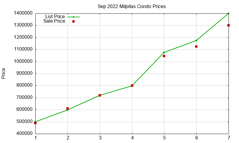 Milpitas Condos Just Sold 2022-09 Milpitas Condos Just Sold 2022-09