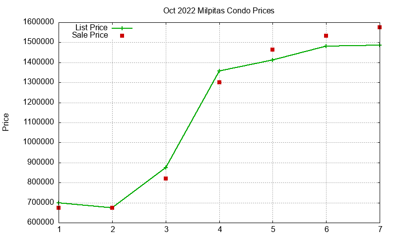Milpitas Condos Just Sold 2022-10 Milpitas Condos Just Sold 2022-10