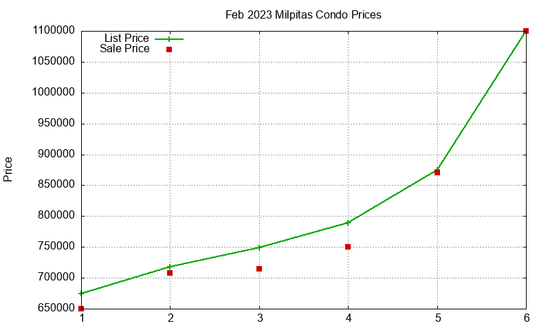 Milpitas Condos Just Sold 2023-02 Milpitas Condos Just Sold 2023-02