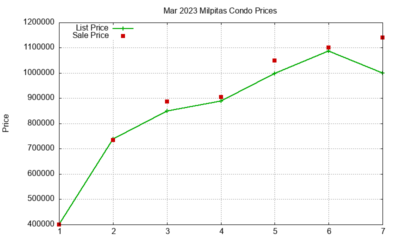 Milpitas Condos Just Sold 2023-03 Milpitas Condos Just Sold 2023-03