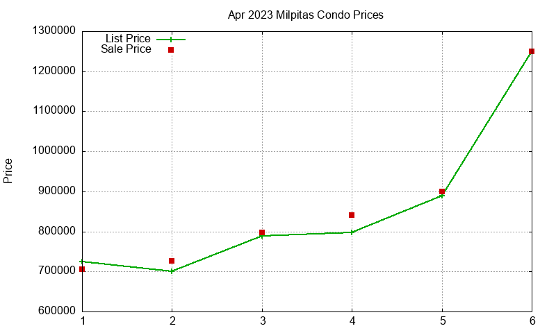Milpitas Condos Just Sold 2023-04 Milpitas Condos Just Sold 2023-04