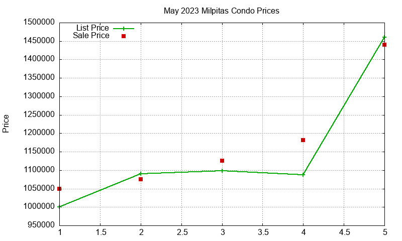 Milpitas Condos Just Sold 2023-05 Milpitas Condos Just Sold 2023-05