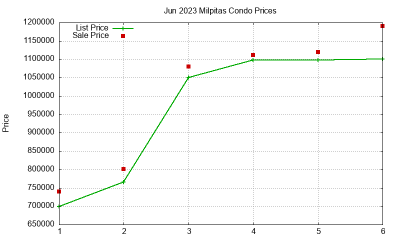 Milpitas Condos Just Sold 2023-06