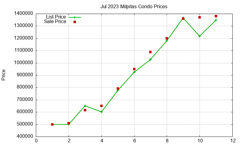 Milpitas Condos Just Sold 2023-07