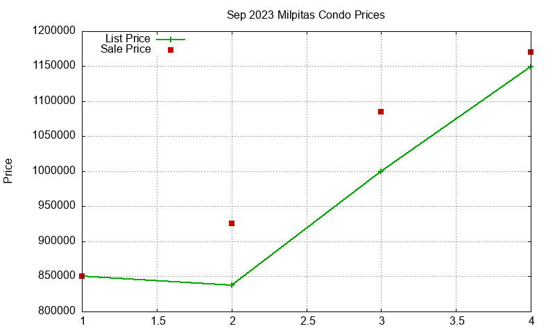 Milpitas Condos Just Sold 2023-09 Milpitas Condos Just Sold 2023-09