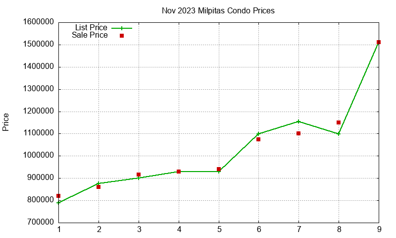 Milpitas Condos Just Sold 2023-11 Milpitas Condos Just Sold 2023-11