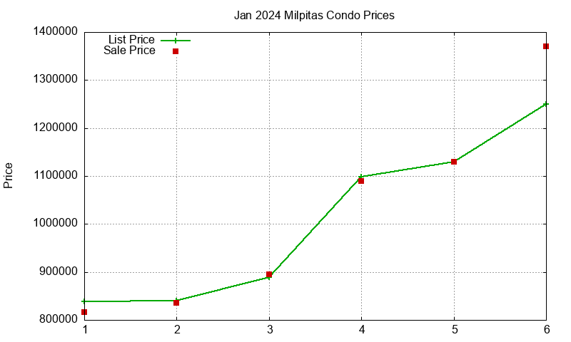 Milpitas Condos Just Sold 2024-01 Milpitas Condos Just Sold 2024-01